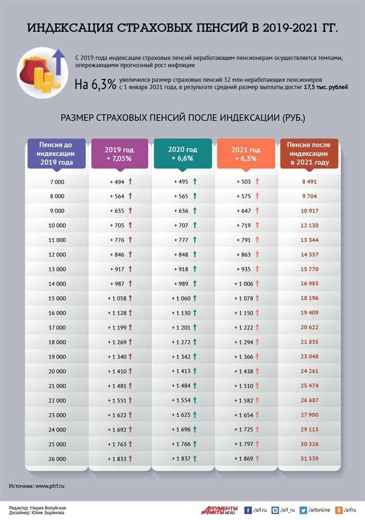 Максимальная пенсия в россии все что вам нужно знать