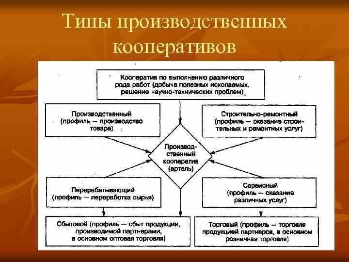 Производственный кооператив примеры успешных организаций в россии