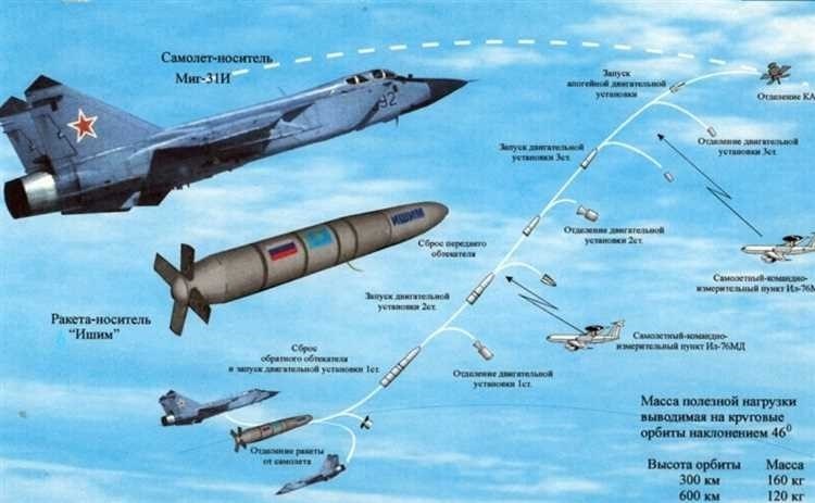 Ракетно-космическое оружие технические характеристики и запуск аппарата