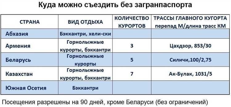 Топ 10 мест для отпуска без загранпаспорта лучшие направления в пределах россии